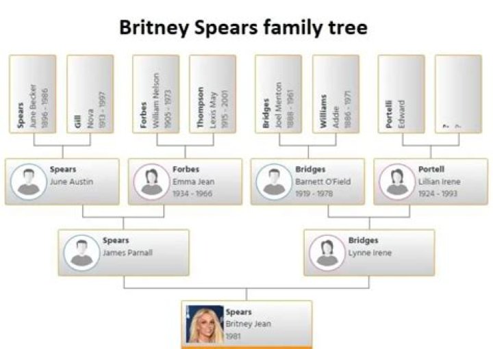 Britney Spears Family Tree