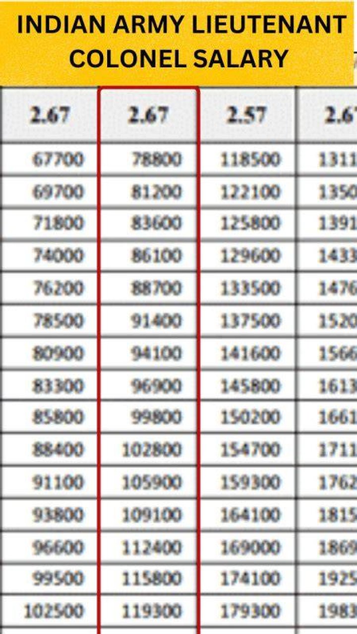 Indian Army Lieutenant Colonel Salary 2024 लेफ्टिनेंट कर्नल वेतन